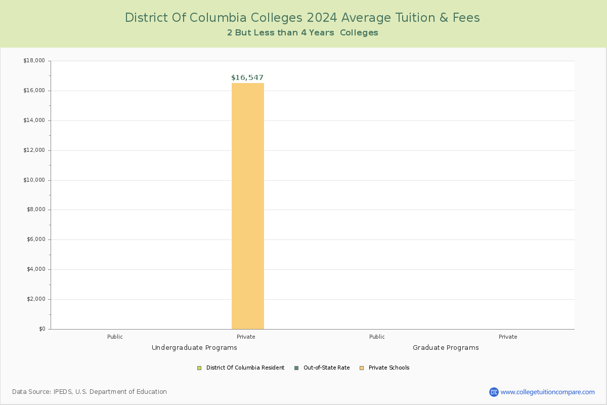 District of Columbia 4-Year Colleges Average Tuition and Fees Chart